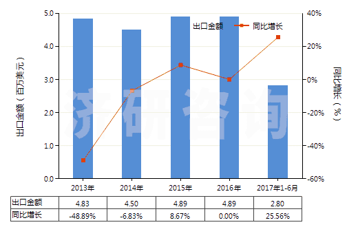2013-2017年6月中國其他梯形截面環(huán)形傳動帶（180cm＜周長≤240cm）(HS40103400)出口總額及增速統(tǒng)計